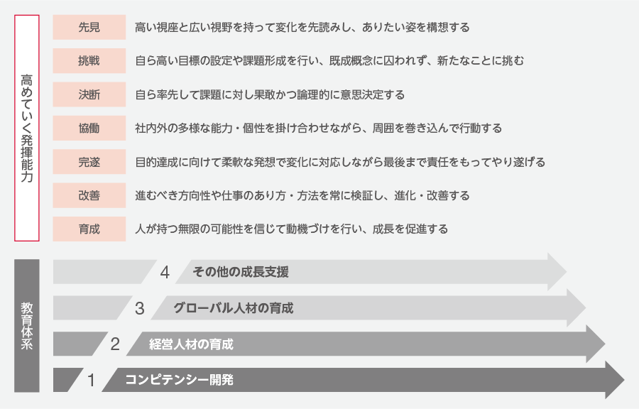 人材育成の考え方と教育体系  人材育成  出光興産 サステナビリティ 